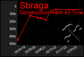 Total Graph of Sbraga