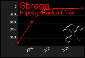 Total Graph of Sbraga