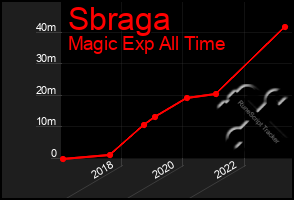 Total Graph of Sbraga