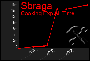 Total Graph of Sbraga