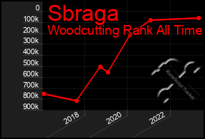 Total Graph of Sbraga