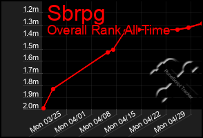 Total Graph of Sbrpg