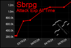 Total Graph of Sbrpg