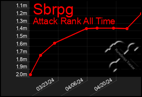 Total Graph of Sbrpg