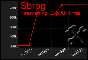 Total Graph of Sbrpg