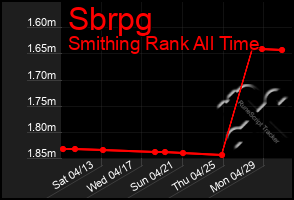 Total Graph of Sbrpg