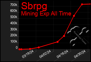 Total Graph of Sbrpg