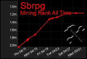 Total Graph of Sbrpg