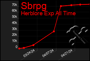 Total Graph of Sbrpg