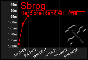 Total Graph of Sbrpg