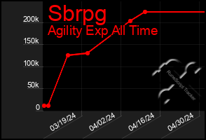 Total Graph of Sbrpg