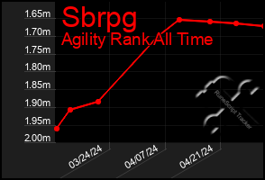 Total Graph of Sbrpg