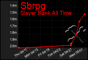 Total Graph of Sbrpg