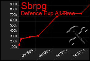 Total Graph of Sbrpg