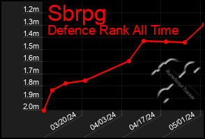 Total Graph of Sbrpg