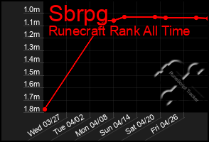 Total Graph of Sbrpg