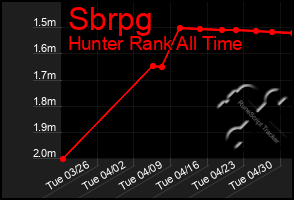 Total Graph of Sbrpg