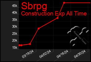 Total Graph of Sbrpg