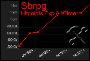 Total Graph of Sbrpg