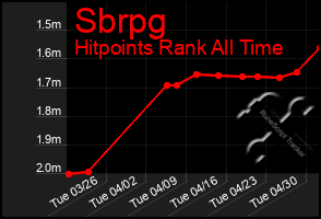 Total Graph of Sbrpg