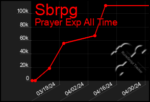 Total Graph of Sbrpg