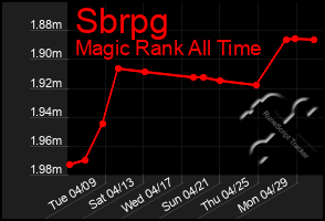 Total Graph of Sbrpg