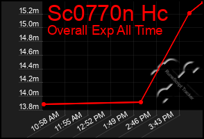 Total Graph of Sc0770n Hc