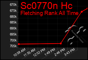 Total Graph of Sc0770n Hc