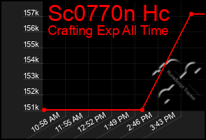 Total Graph of Sc0770n Hc