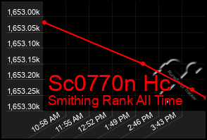 Total Graph of Sc0770n Hc
