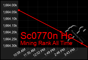 Total Graph of Sc0770n Hc