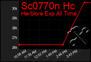 Total Graph of Sc0770n Hc