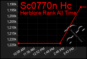 Total Graph of Sc0770n Hc