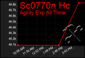Total Graph of Sc0770n Hc