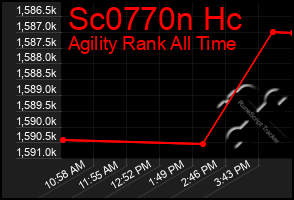 Total Graph of Sc0770n Hc