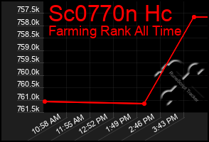 Total Graph of Sc0770n Hc