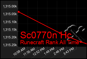 Total Graph of Sc0770n Hc