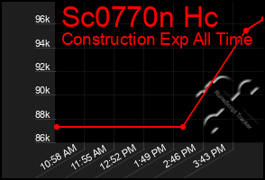 Total Graph of Sc0770n Hc