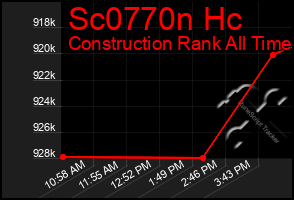 Total Graph of Sc0770n Hc