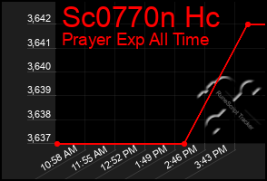 Total Graph of Sc0770n Hc
