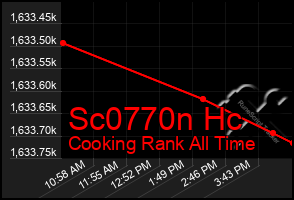 Total Graph of Sc0770n Hc
