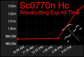 Total Graph of Sc0770n Hc