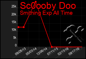 Total Graph of Sc0ooby Doo