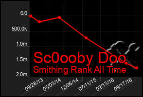 Total Graph of Sc0ooby Doo