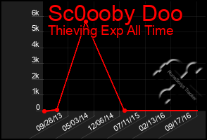 Total Graph of Sc0ooby Doo