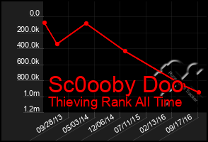 Total Graph of Sc0ooby Doo