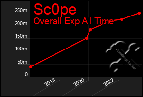 Total Graph of Sc0pe