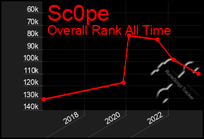 Total Graph of Sc0pe