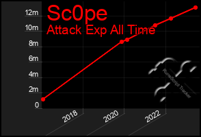 Total Graph of Sc0pe