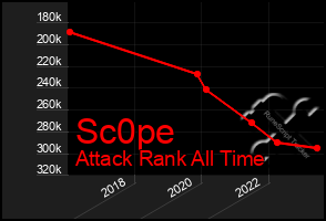 Total Graph of Sc0pe